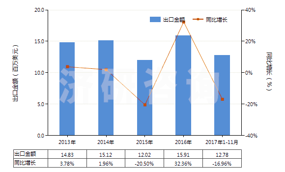 2013-2017年11月中國含有頭孢哌酮的藥品（未配定劑量或制成零售包裝）(HS30032018)出口總額及增速統(tǒng)計